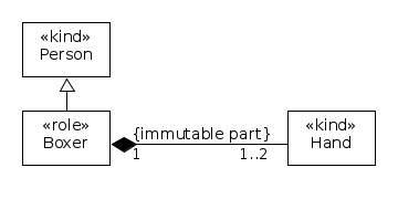 Immutable Part